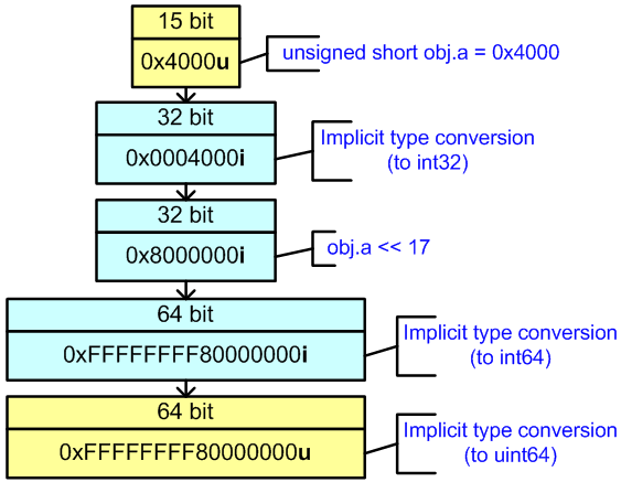 Figure 25 - Calculation of the expression in 64-bit code