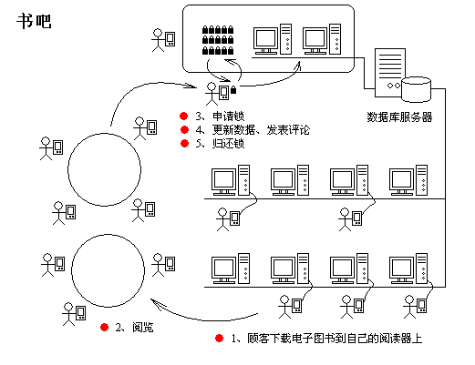 db subsequent and synchronization(reship)