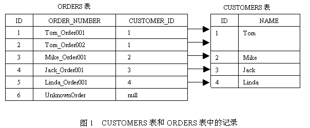 什么叫n+1次select查询问题?