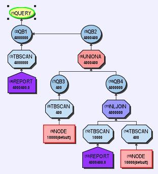 图 1. NODE 表层次结构查询递归 SQL 的执行路径图