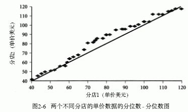 读书笔记《数据挖掘概念与技术》第2章 数据预处理 2.2 描述性数据汇总