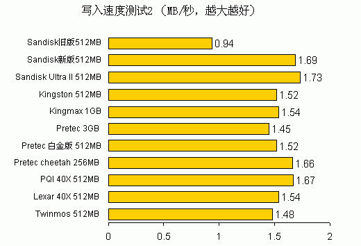 CF卡技术详解——笔记