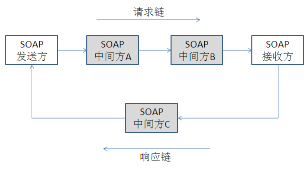 SOAP详解