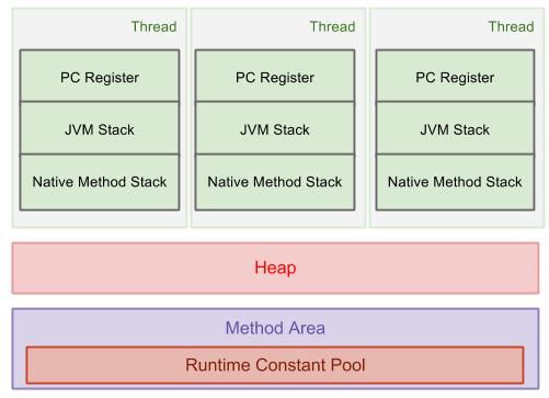 JVM runtime data area