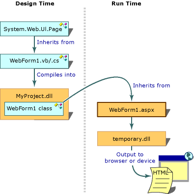 整理的一些asp.net2.0的资料---asp.net2.0的一些内部变化