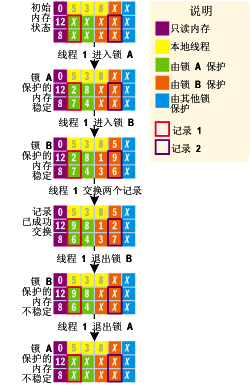 图 5 交换受锁定保护的值的五个步骤