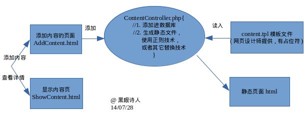 [PHP]PHP页面静态化：真静态的两种方案