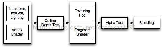 【Unity Shaders】Alpha Test和Alpha Blending