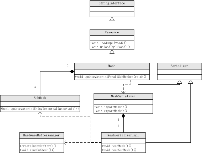 Ogre mesh UML