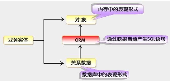 灵动思绪EF(Entity FrameWork)