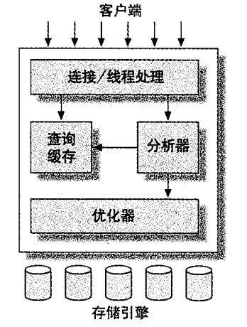 MySQL架构