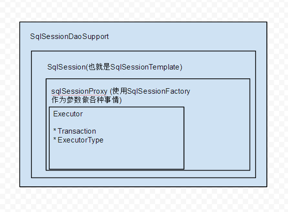 MyBatis-Spring 执行SQL语句的流程