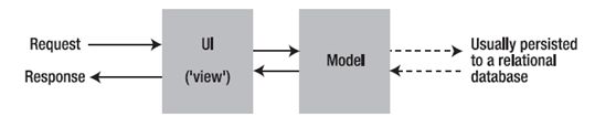 Pro ASP.NET MVC - [3]Prerequisites(前提) - [1]Understanding Model-View-Controller