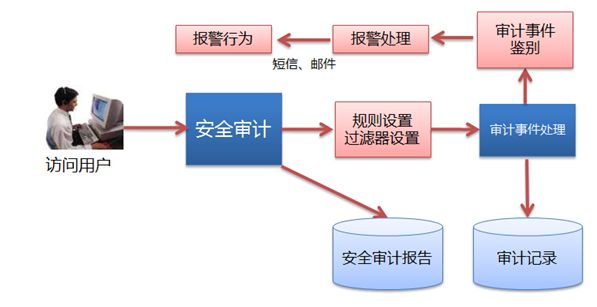 国家信息系统安全技术系列标准解读（二）