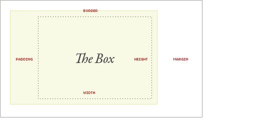 html CSS 盒模型