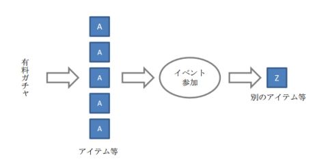 在日本被禁止的コンプガチャ設計