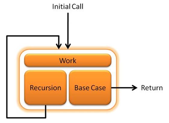 Recursive Algorithm