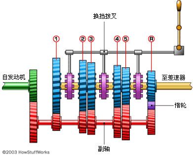 汽车传动系统示意图