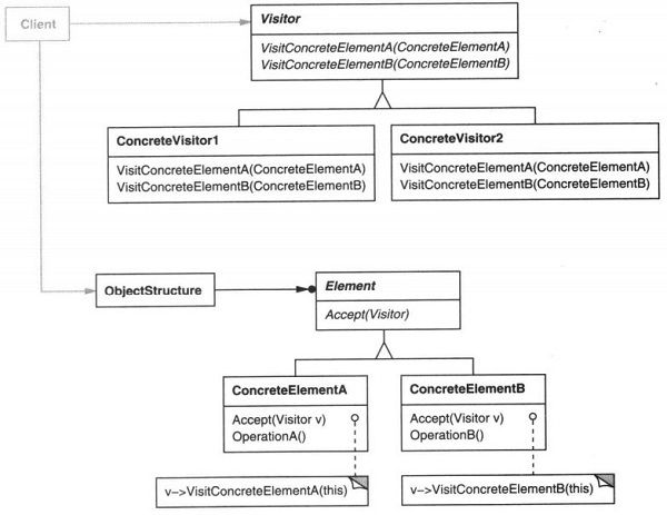 设计模式 ( 二十一 )：Vistor访问者模式 -- 行为型