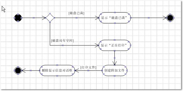 UML动态模型图简单介绍