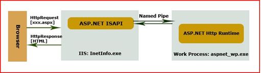 ASP.NET在IIS 5/6上的运行模型(ISAPI)