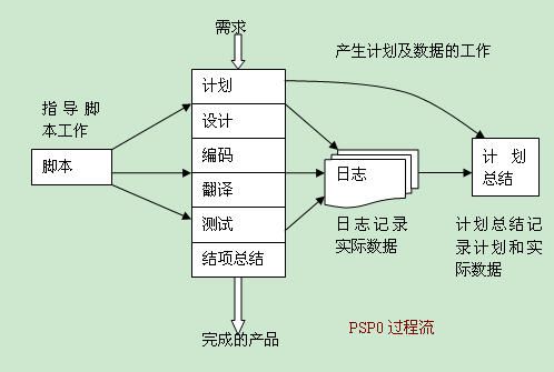 基线个体过程（psp continued 2）