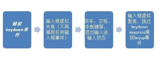 suggestion开发小结以及 对键盘事件的总结（针对中文输入法状态）