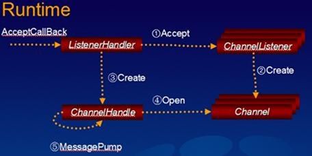 Inside WCF Runtime