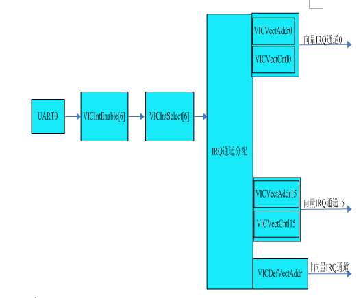 UART0串口编程系列（二）