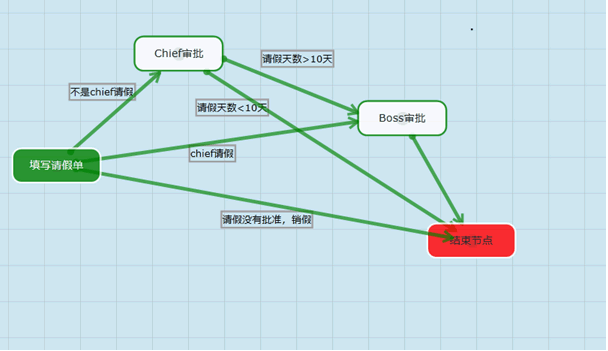 三款工作流引擎比较：WWF、netBPM 和 ccflow