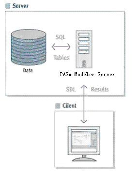 图 1. PASW Modeler Client/Server 架构