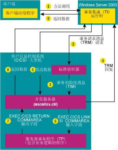 使用BizTalk适配器和.NET连接大型机应用程序