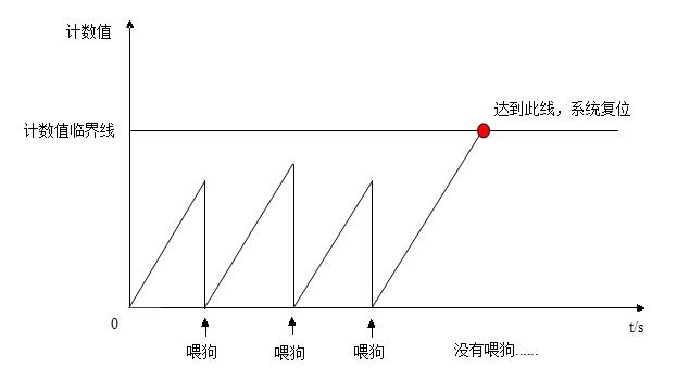 Zigbee之旅（八）：几个重要的CC2430基础实验——看门狗