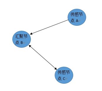 ANT无线通信技术（4） 配对实例