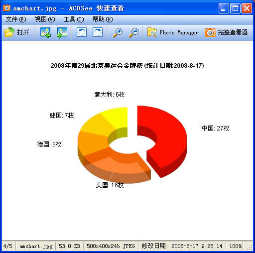 amCharts 报表