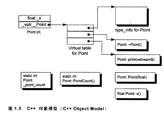 深度探索C++对象模型（一）——关于对象