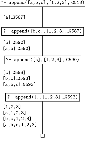 Learn Prolog Now 翻译 - 第六章 - 列表补遗 - 第一节，列表合并