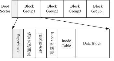 ext2 layout