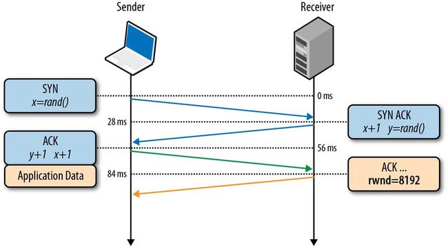 Flow Control