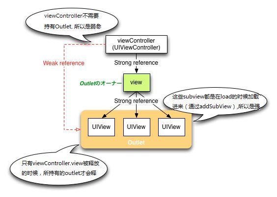 iOS开发系列-ARC浅解