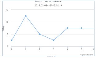 网页图表Highcharts实践教程之外层图表区