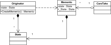 我也设计模式——21.Memento