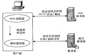 流媒体网站开发技术浅谈