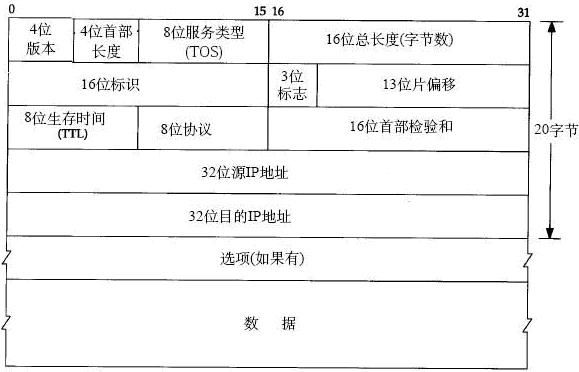 IP报文及ICMP报文结构原理