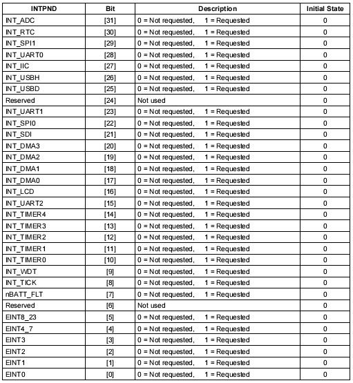 s3c2410 中断异常处理