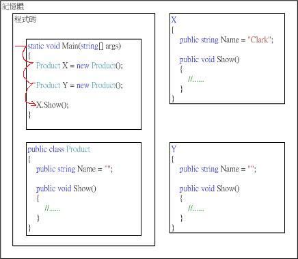 [Object-oriented] : 对象与类别