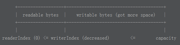 Netty Associated -- ByteBuf