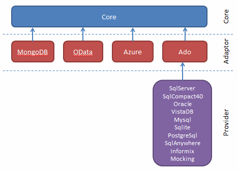 学习simple.data之基础篇