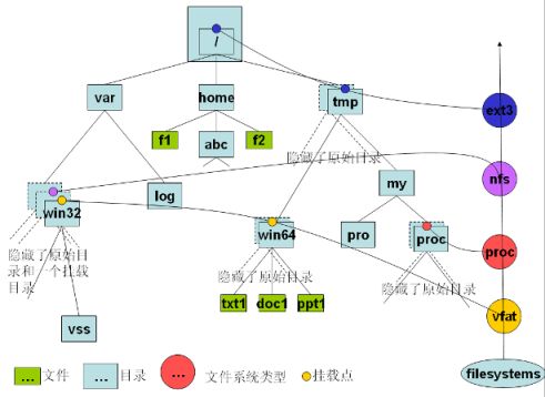 Linux文件系统的设计