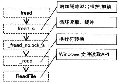 程序员的自我修养——第十一章——运行库